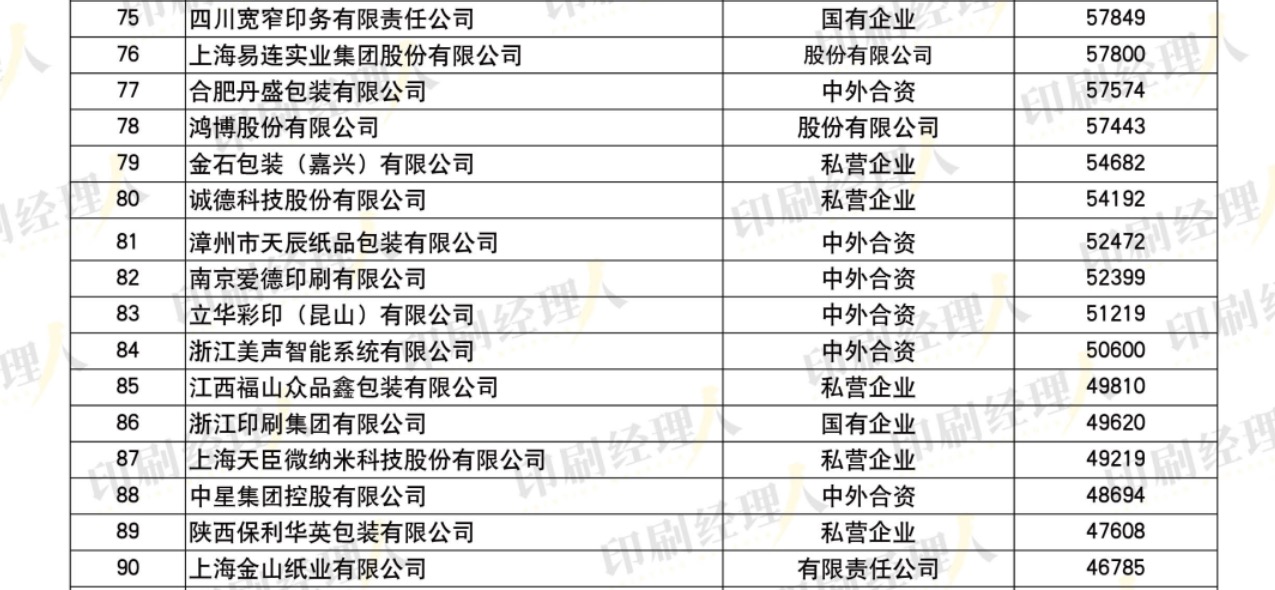 發榜啦！“2022中國印刷包裝企業100強”完整榜單發布